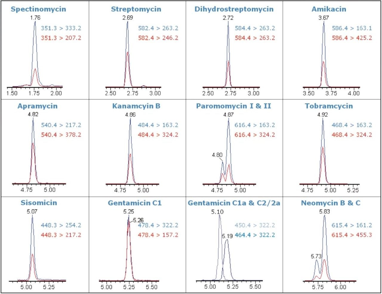 MRM chromatograms of spiked aminoglycosides (10 μg/kg) in bovine milk sample.