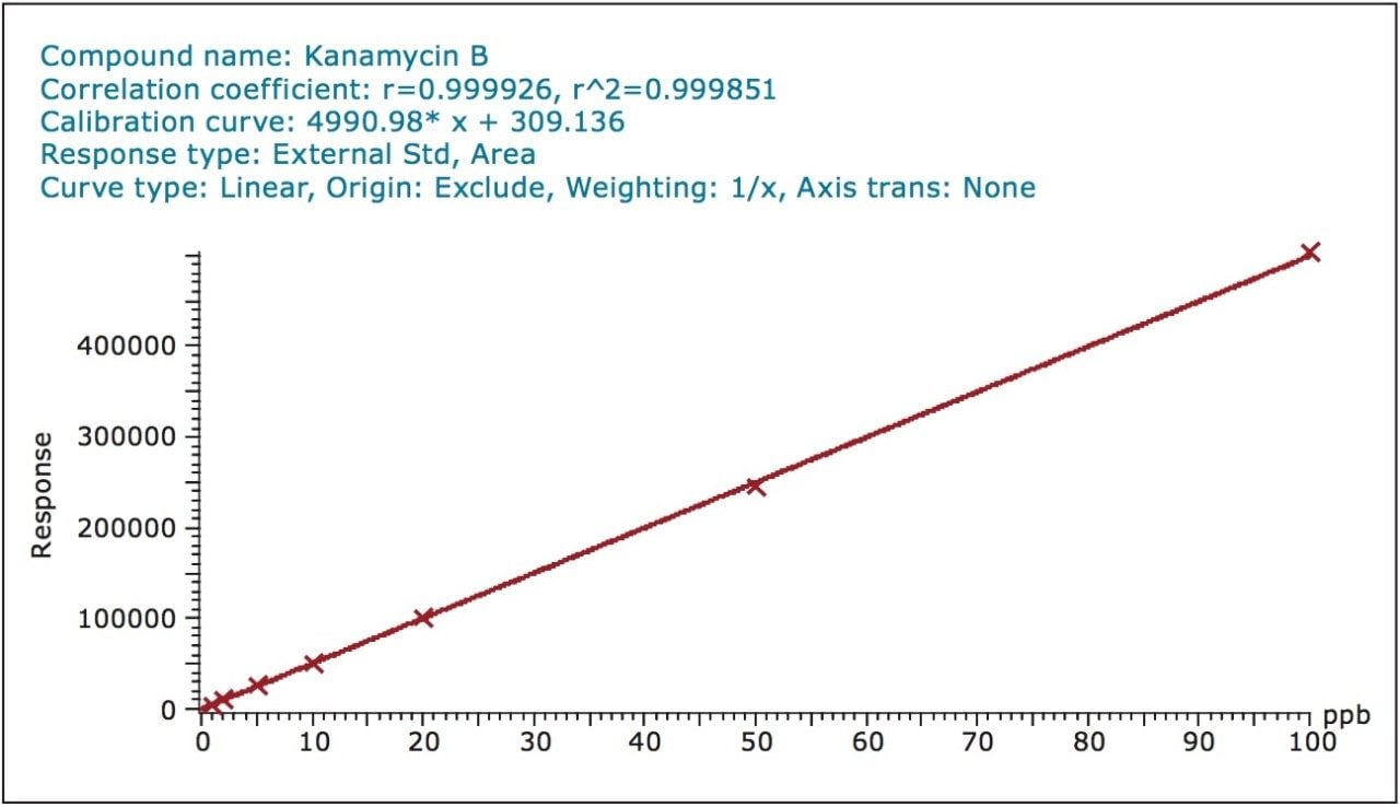 Calibration curve for Kanamycin B in bovine milk.