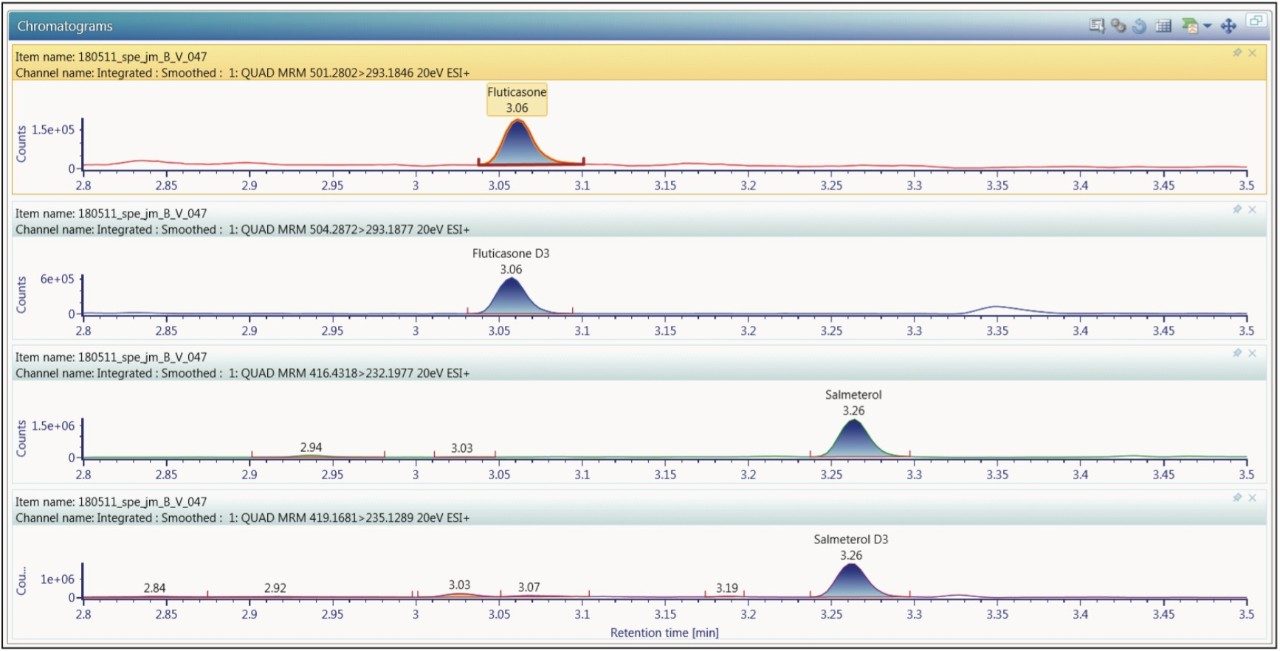 LC-MS/MS chromatogram of fluticasone propionate and salmeterol xinafoate and their internal standards in a SPE plasma extract 15.0 pg/mL /7.5 pg/mL levels respectively.