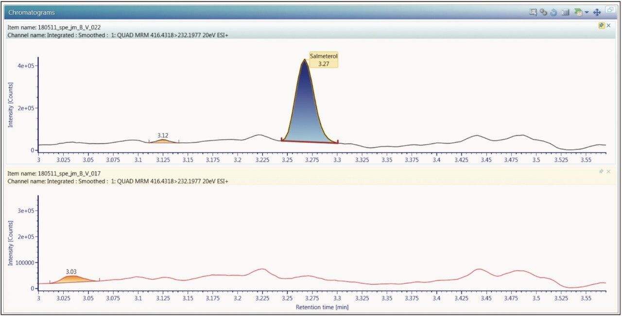 LC-MS/MS chromatogram of salmeterol xinafoate at 0.375 pg/mL and blank plasma in a SPE plasma extract. 0.375 pg/mL standard is shown on the top trace.