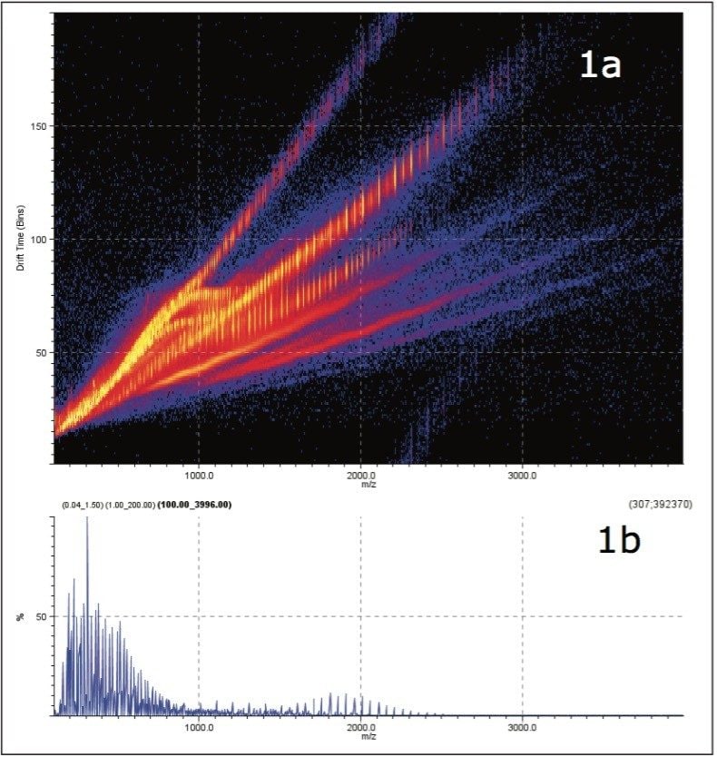 (1a) IM drift time plot and (1b) mass spectrum.