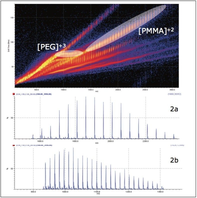 IM drift time plot of the polymer mixture. 