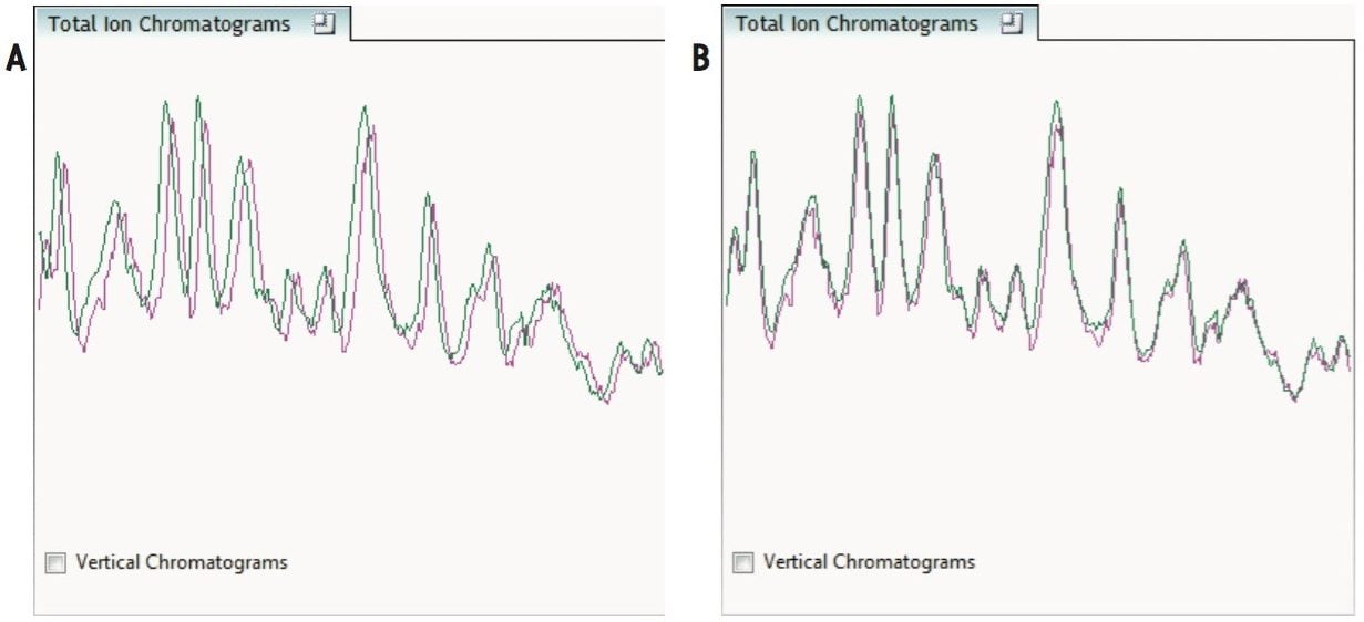 Total ion chromatogram view: (A) unaligned runs; (B) aligned runs.