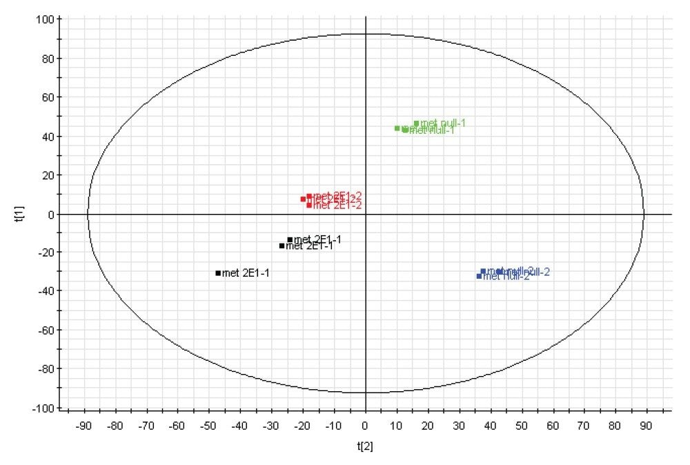 TransOmics Informatics Software (top) and EZinfo (bottom) principal component analysis of the metabolism data.