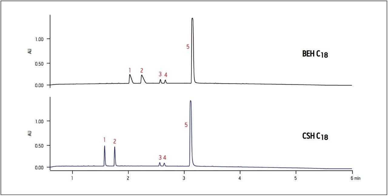 Loading differences of nadolol acetylation products on BEH and CSH C18 columns at low pH using formic acid. 