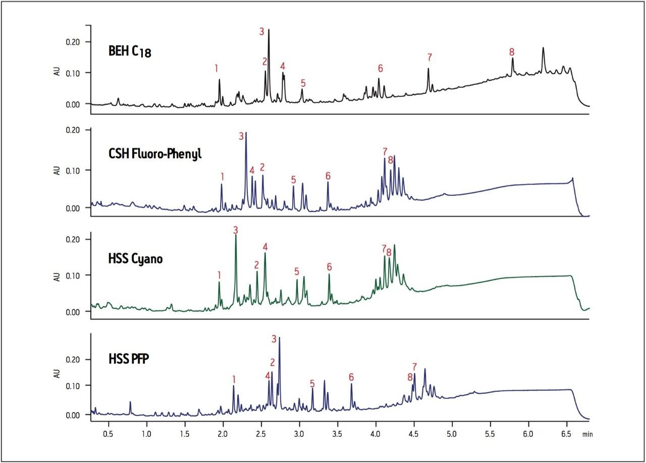 Waters Column Selectivity Chart