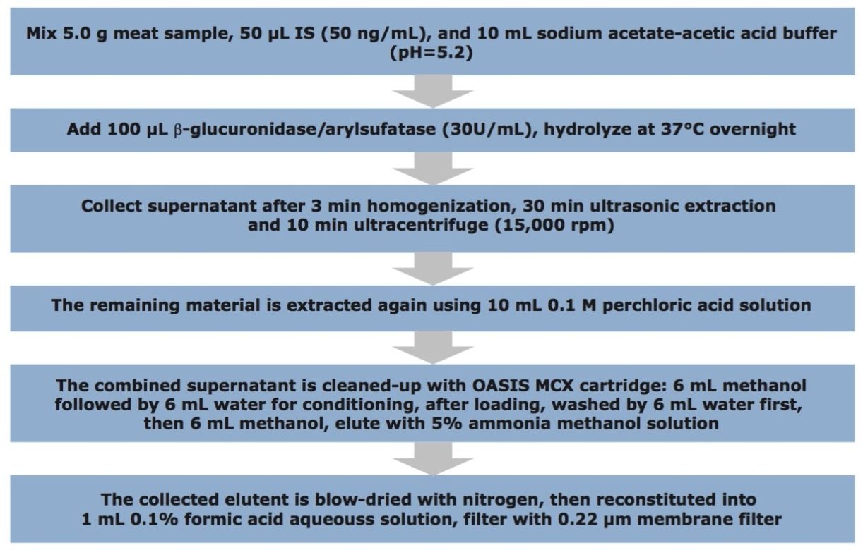 Overview of sample preparation procedure.
