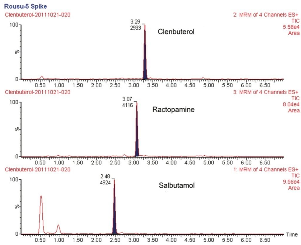 Example chromatograms obtained in the UPLC-MS/MS analysis for a meat sample spiked with beta-agonists.