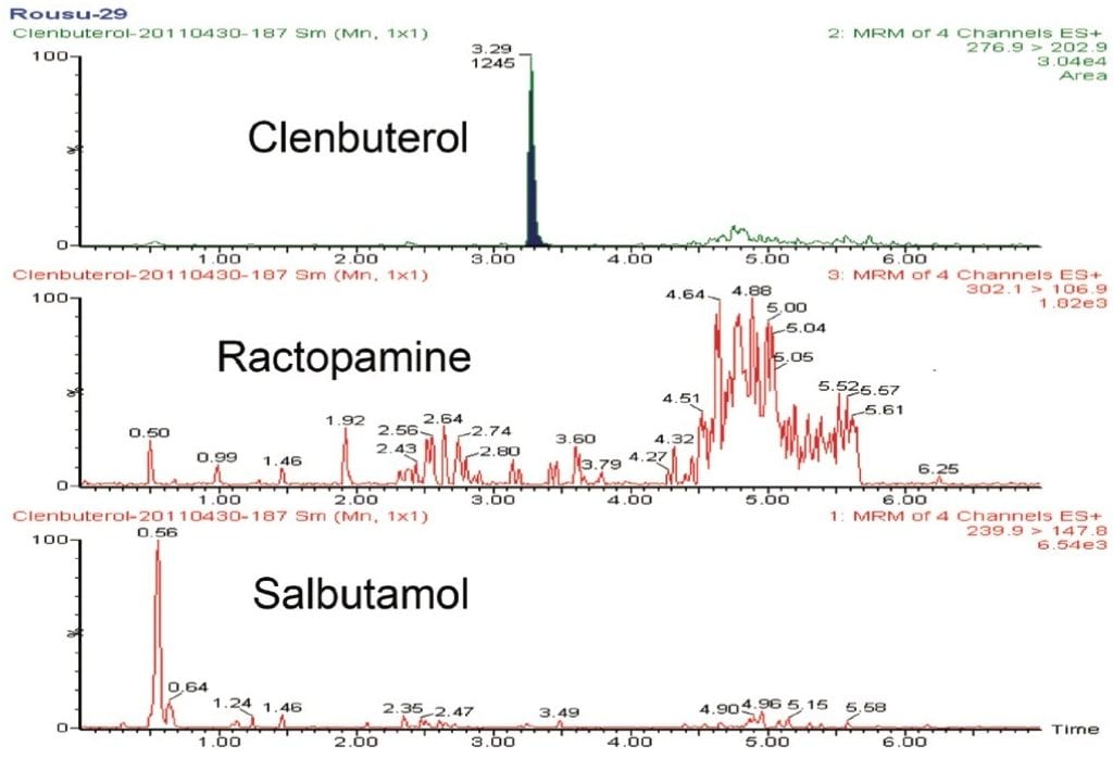 UPLC-MS/MS chromatograms for a meat sample. Only clenbuterol was detected in this sample. The amount of clenbuterol in this sample was quantified at 1.9 ug/kg.