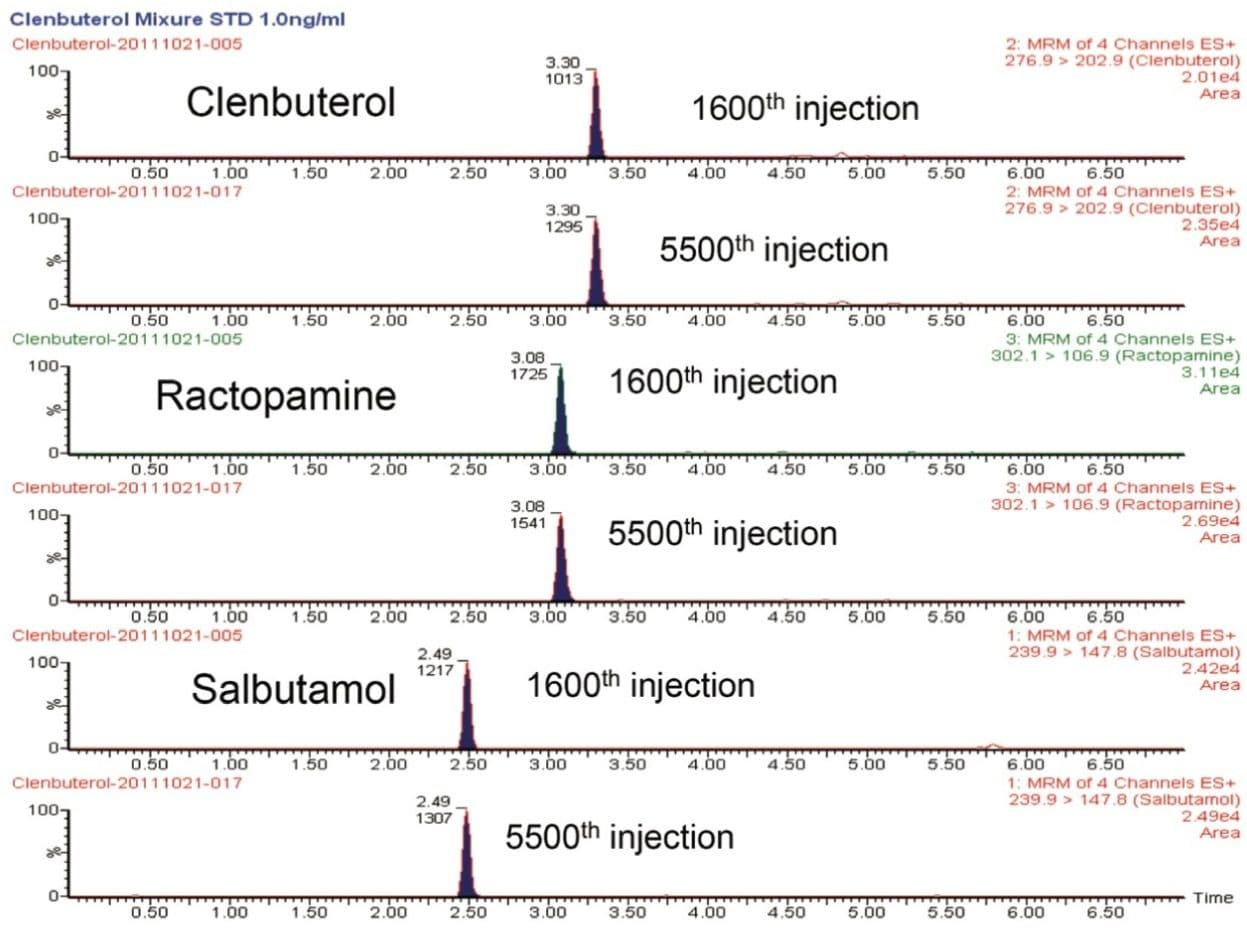 Comparison of the UPLC-MS/MS chromatograms for a standard mixture solution that were obtained during the meat product beta-agonist analysis. 