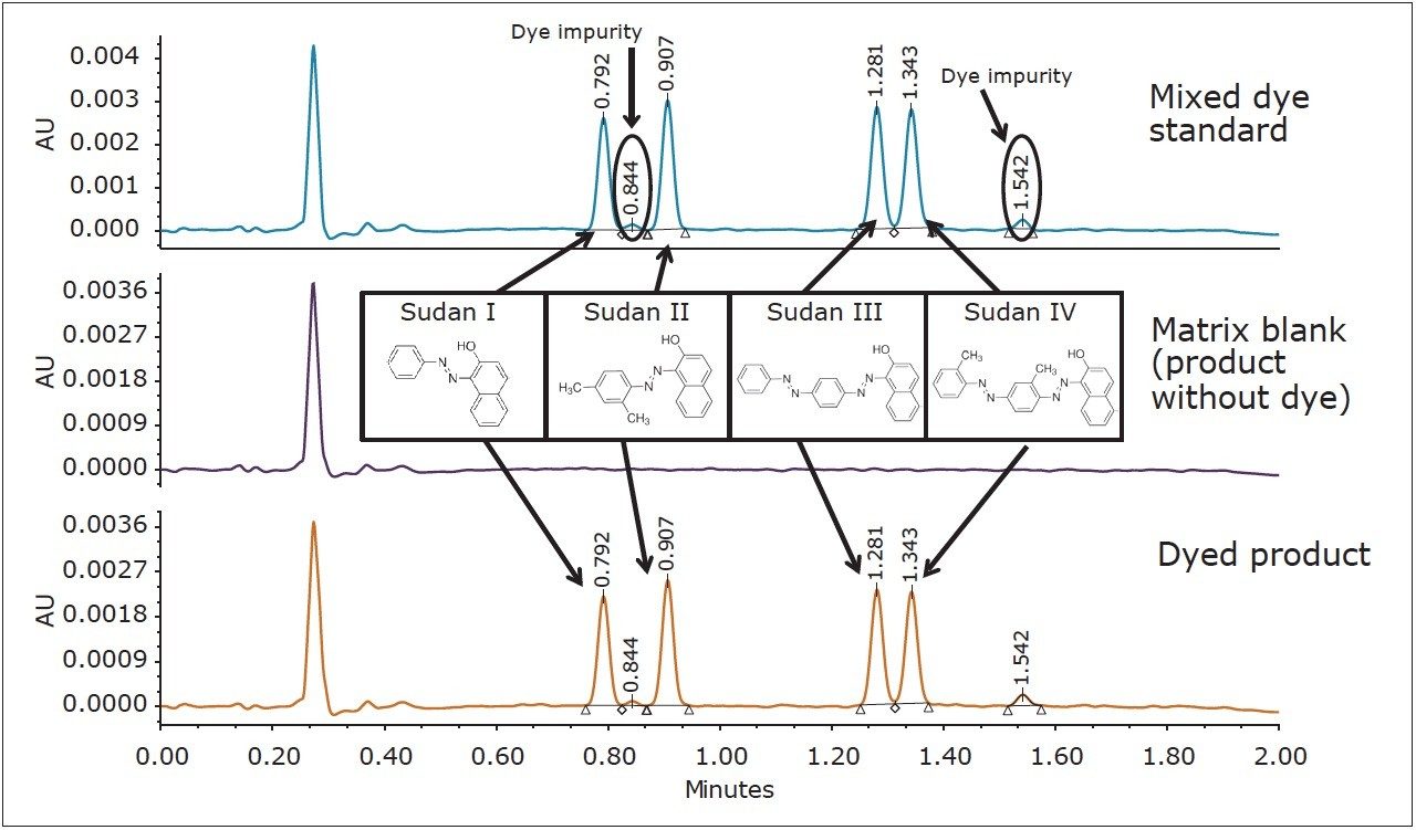 ACQUITY UPC2 chromatogram of dyed product after a simple 10-fold dilution