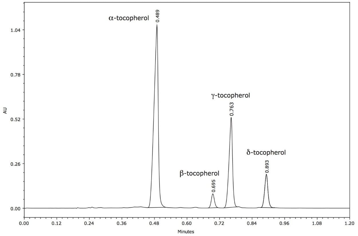 UPC2 separation of the components of a vitamin E capsule.