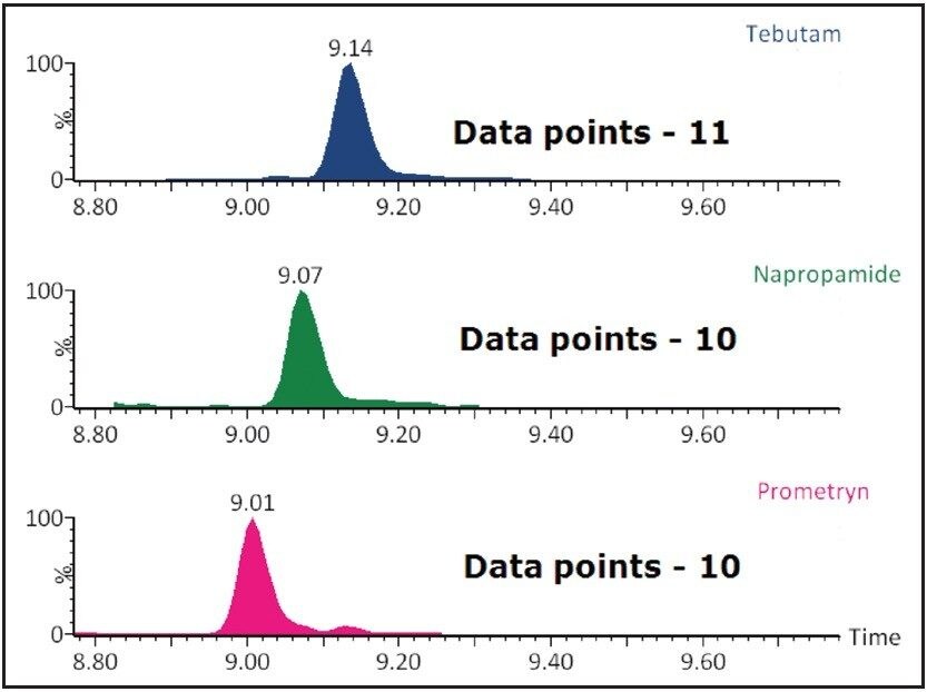 MRM chromatograms of three different pesticides