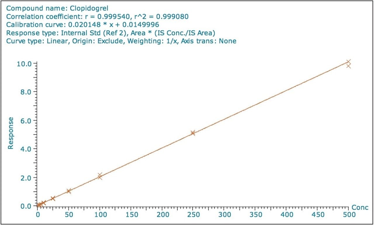 Representative calibration line
