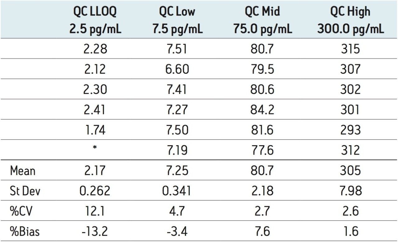 Intra-day QC Accuracy/Precision Statistics