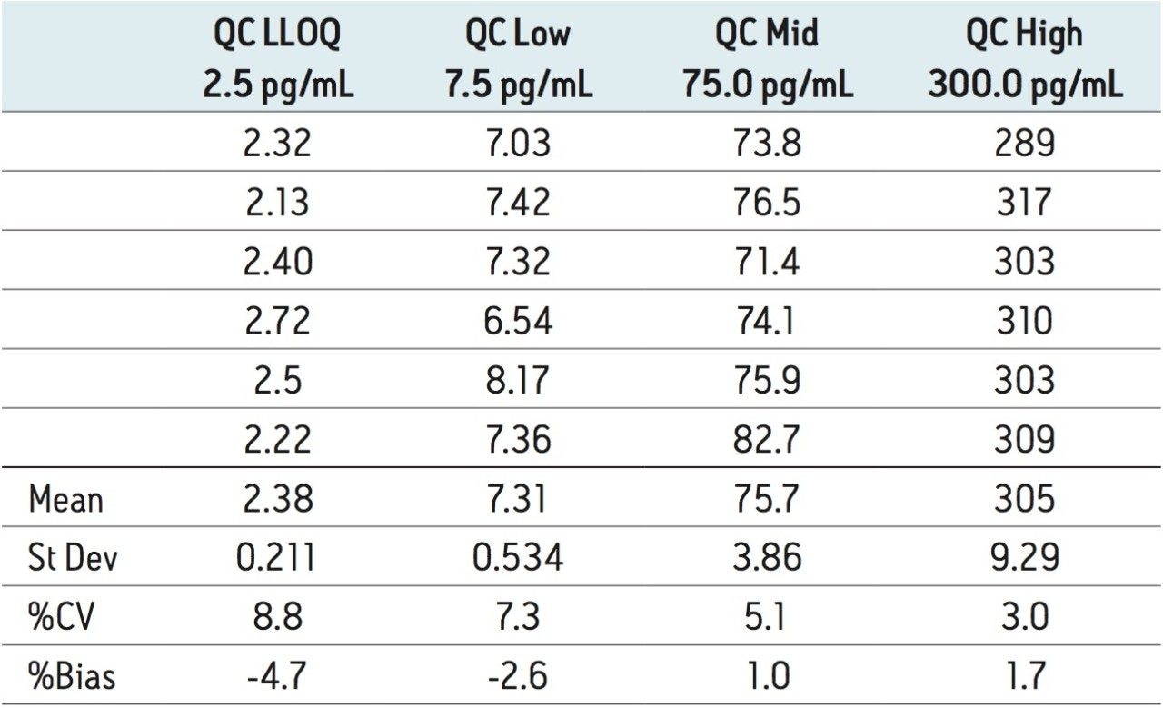 Intra-day QC Accuracy/Precision Statistics