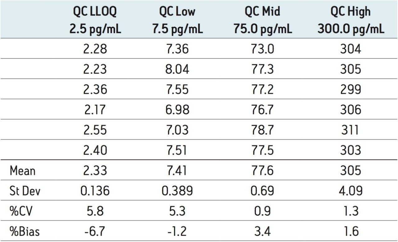 Intra-day QC Accuracy/Precision Statistics
