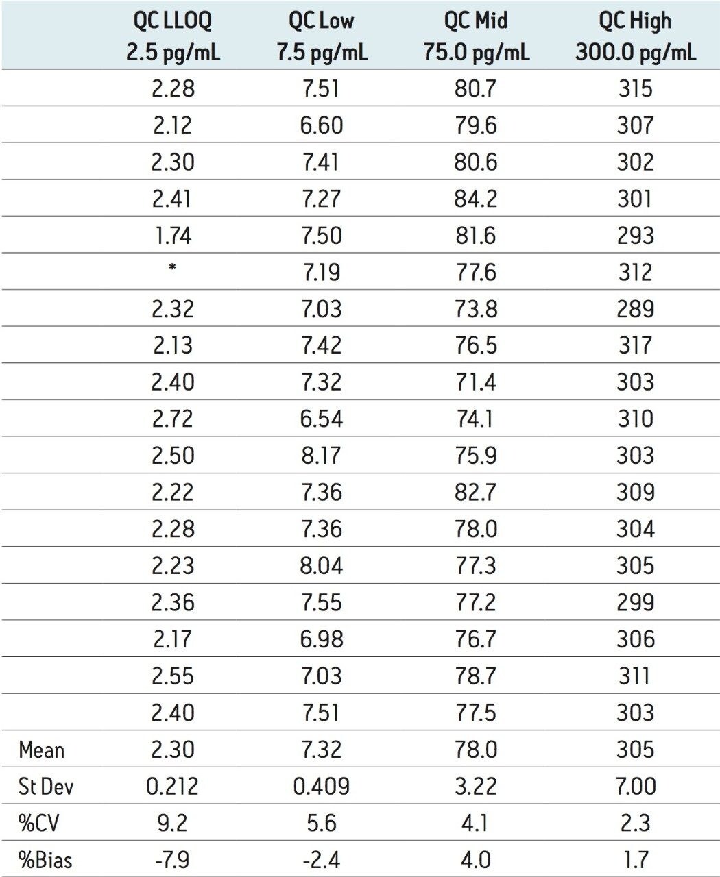 Inter-day QC Accuracy/Precision Statistics