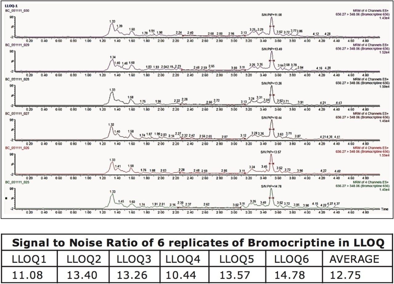 Chromatogram of LLOQ