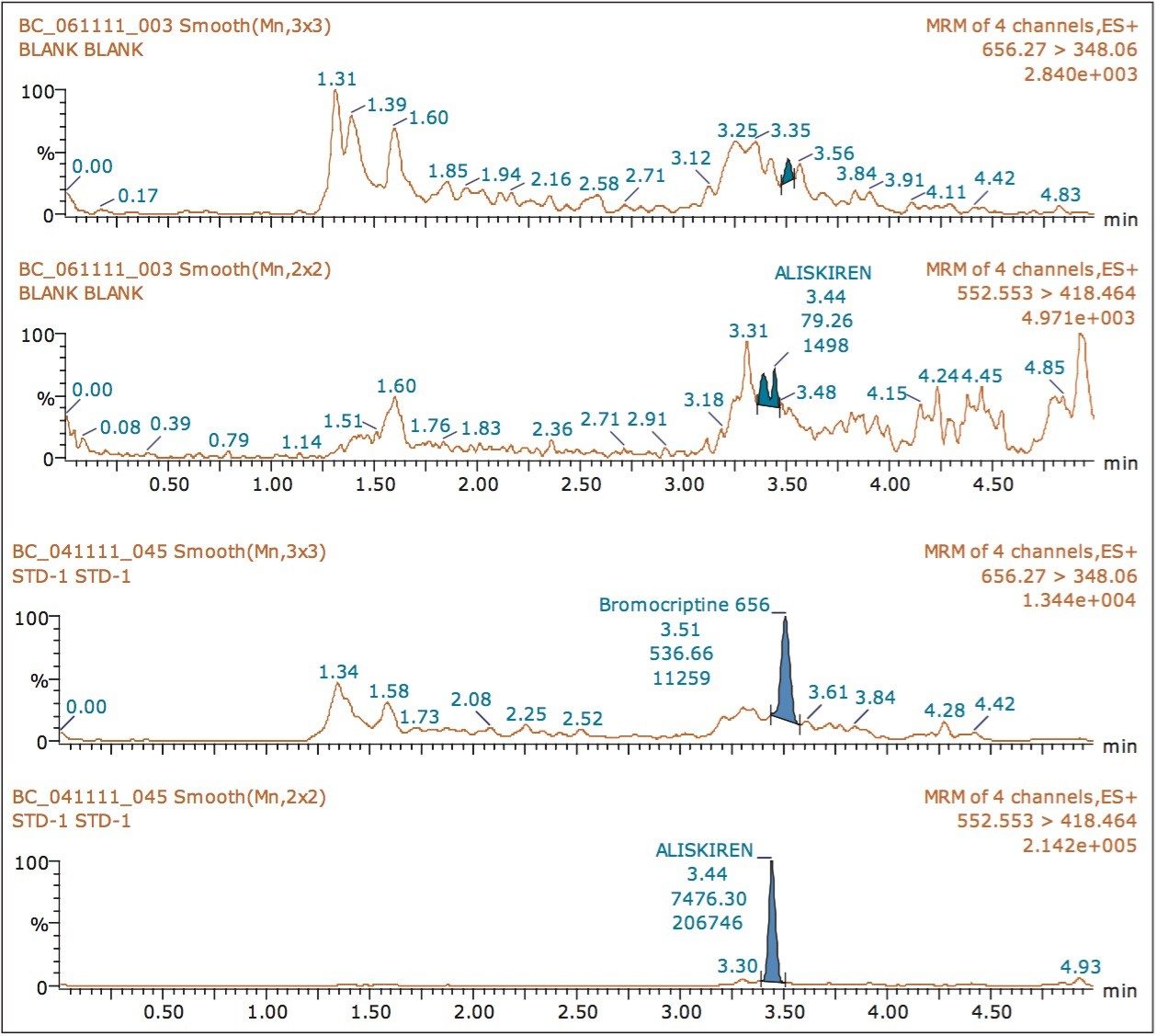 Chromatogram of blank and LLOQ concentration