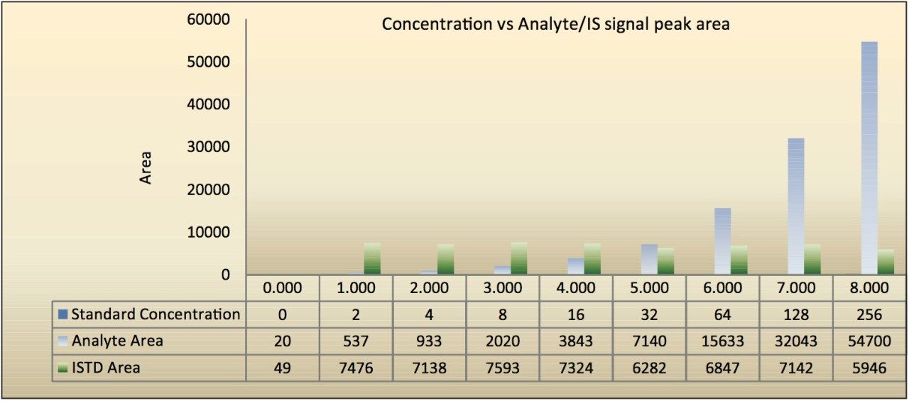 Comparison of area under the curve for Bromocriptine