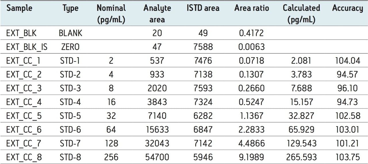 Calibration data of Bromocriptine 