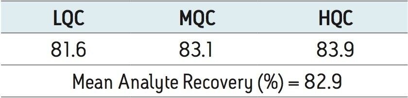  Mean analyte recovery