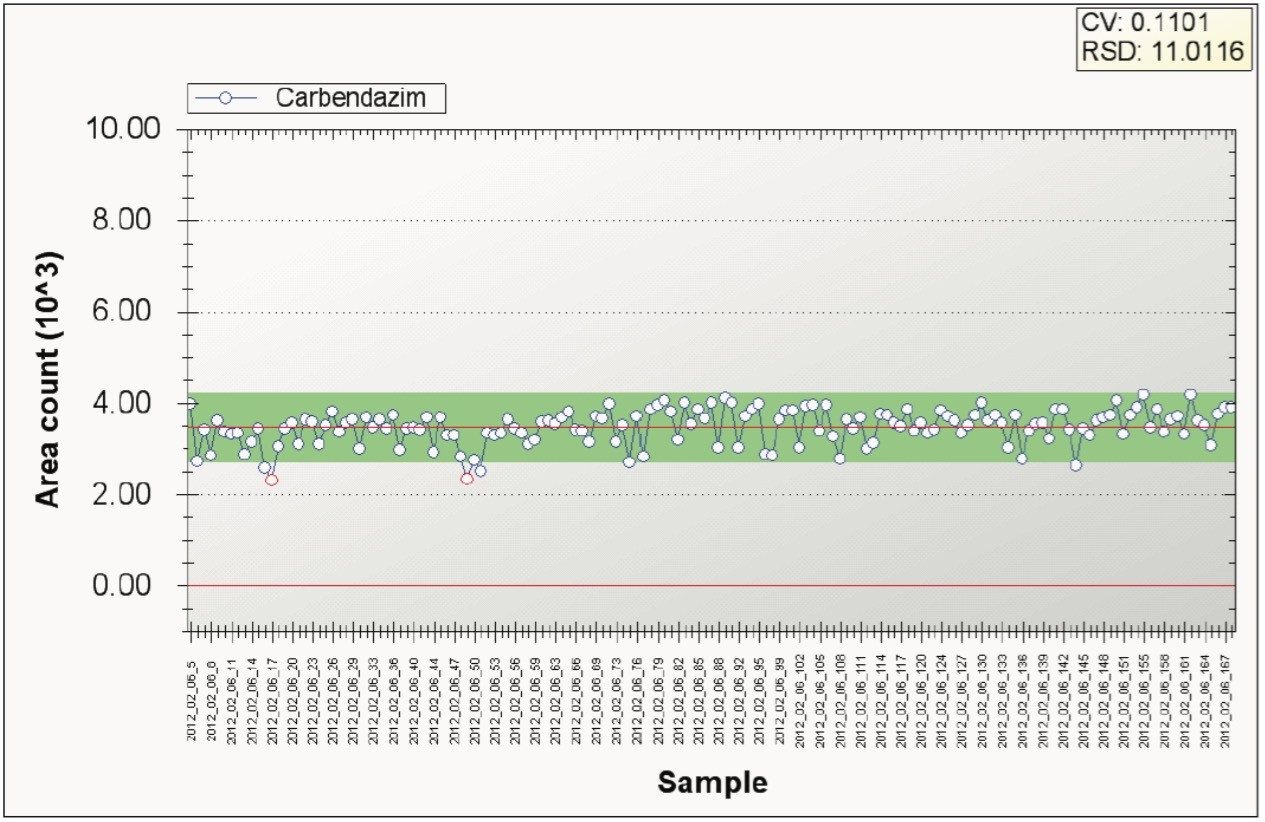Robustness study of the dilute and shoot method over 155 injections of orange juice spiked with carbendazim.