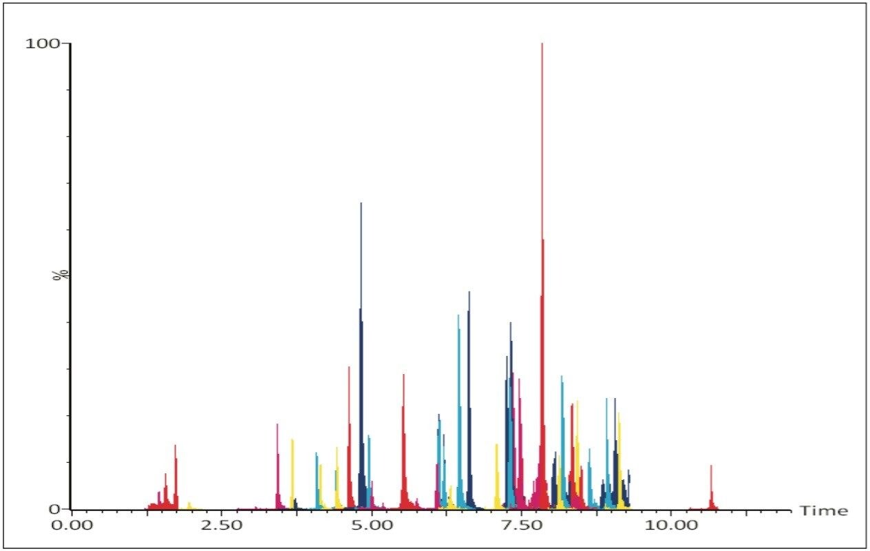 MRM chromatograms of 80 pesticides at 10 ng/mL in orange juice.