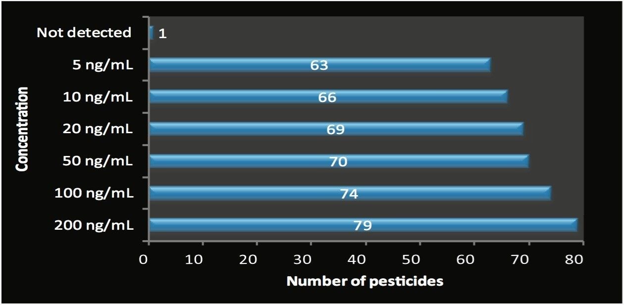 The total number of pesticides detected (in the blue bars) in orange juice across the range of concentrations tested (y axis).