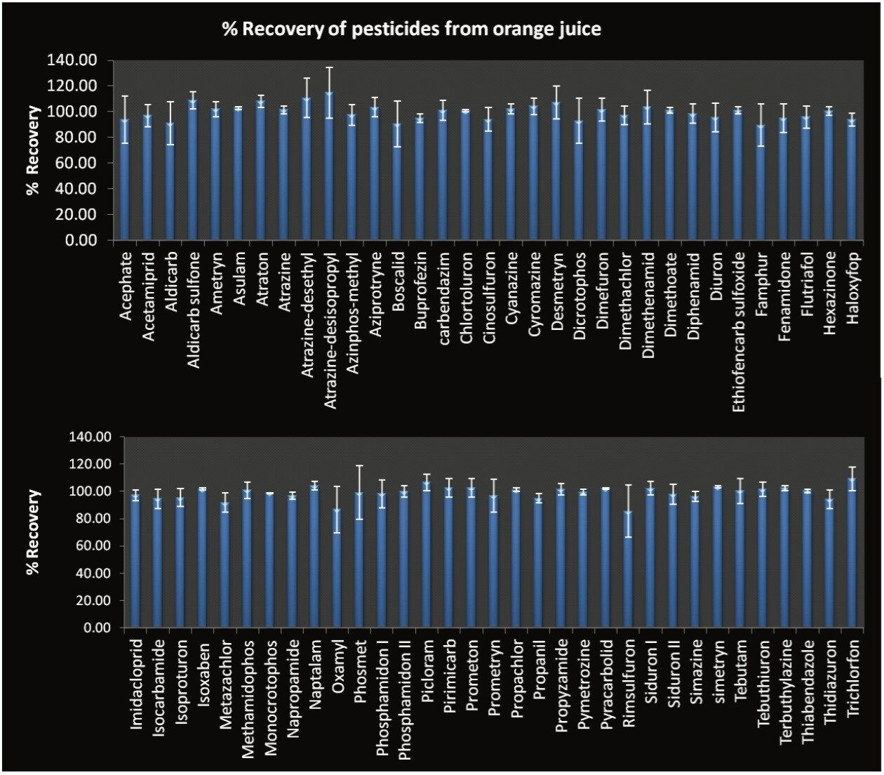 %Recovery of various pesticides spiked in orange juice samples at 10 ng/mL.
