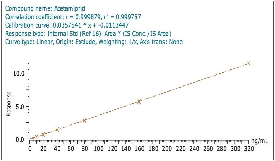 Matrix match calibration curve of acetamiprid in OJ2 from 5 ng/mL to 320 ng/mL.