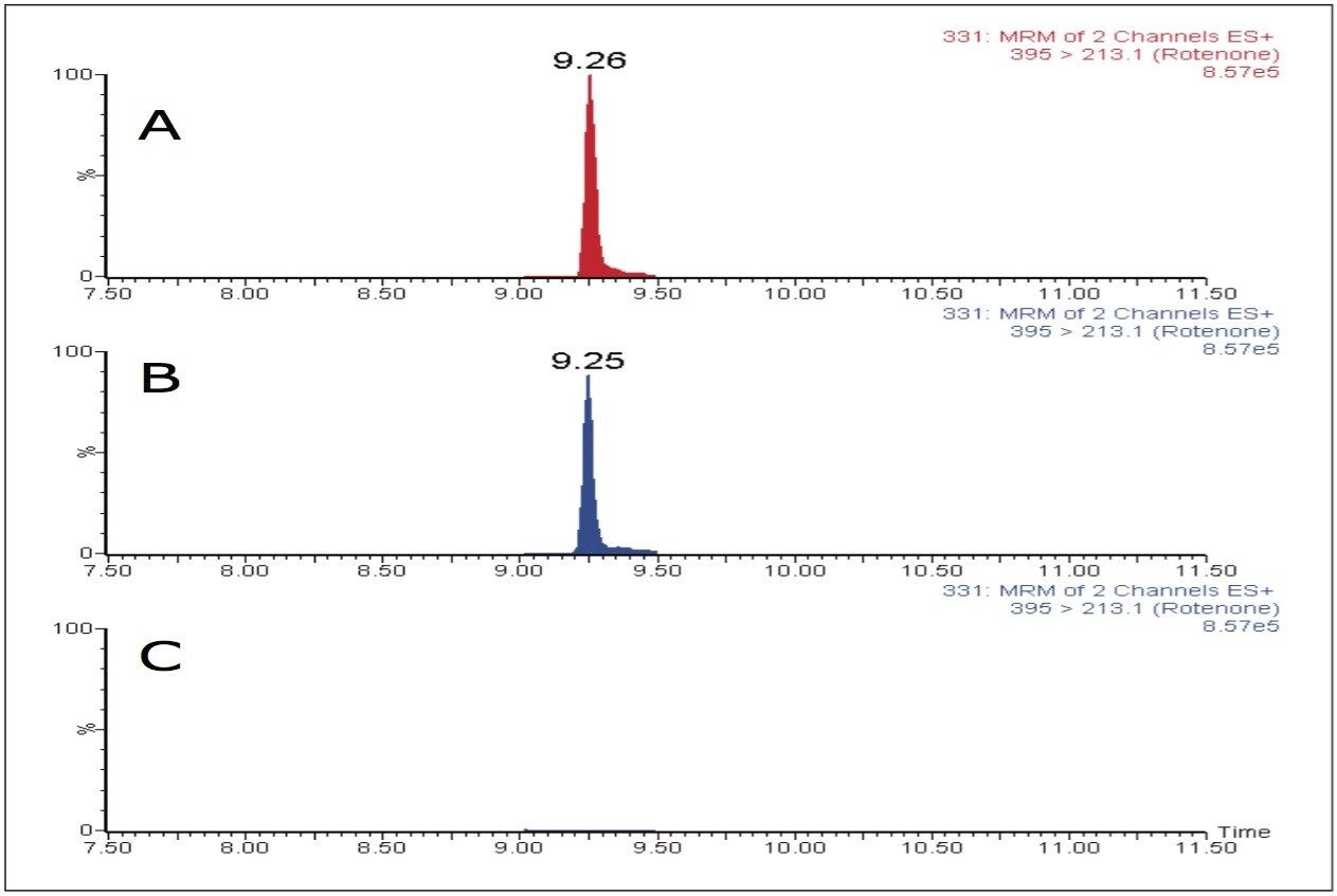 MRM chromatograms of rotenone.