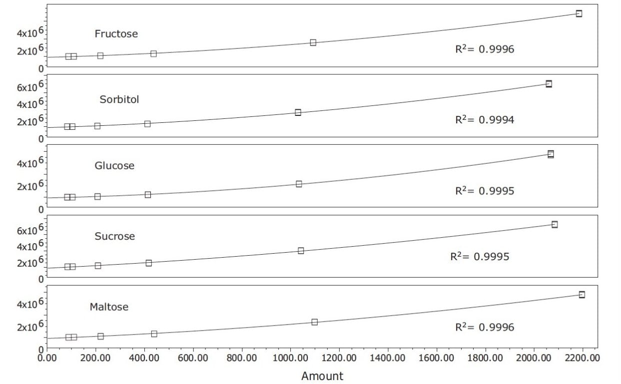 Calibration curves for sugars and sorbitol.