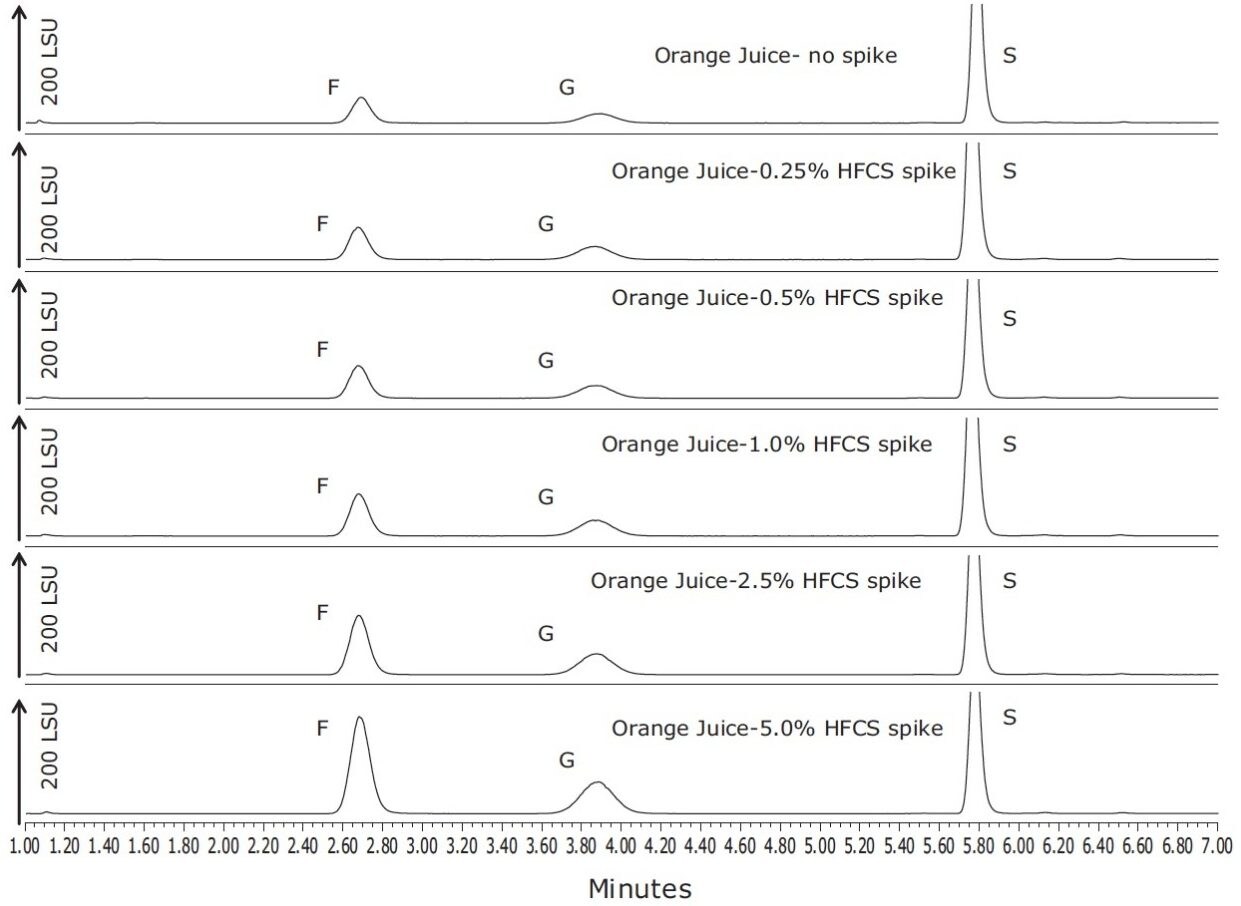 Samples of orange juice spiked with varying levels of 55% HFCS.