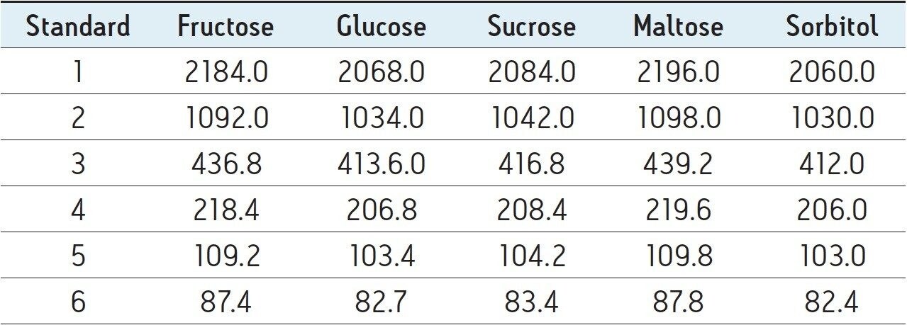 Standards 1 to 6, units are mg/L.
