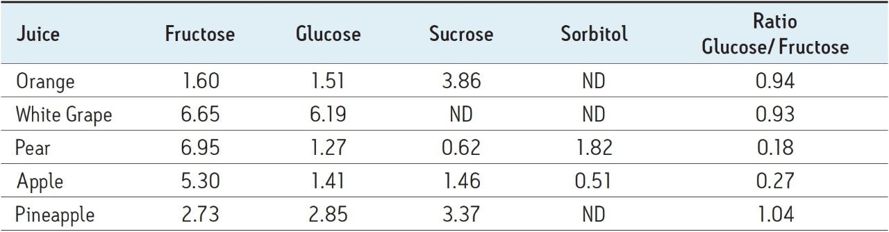 Sugar content of various fruit juices; units are g/100 mL; ND=not detected.