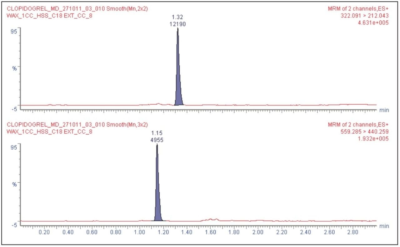Elution pattern of clopidogrel and internal standard