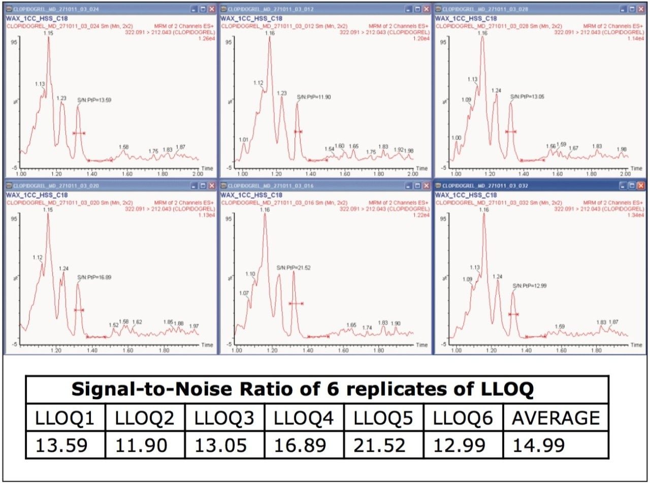  Chromatogram of six batches of clopidogrel