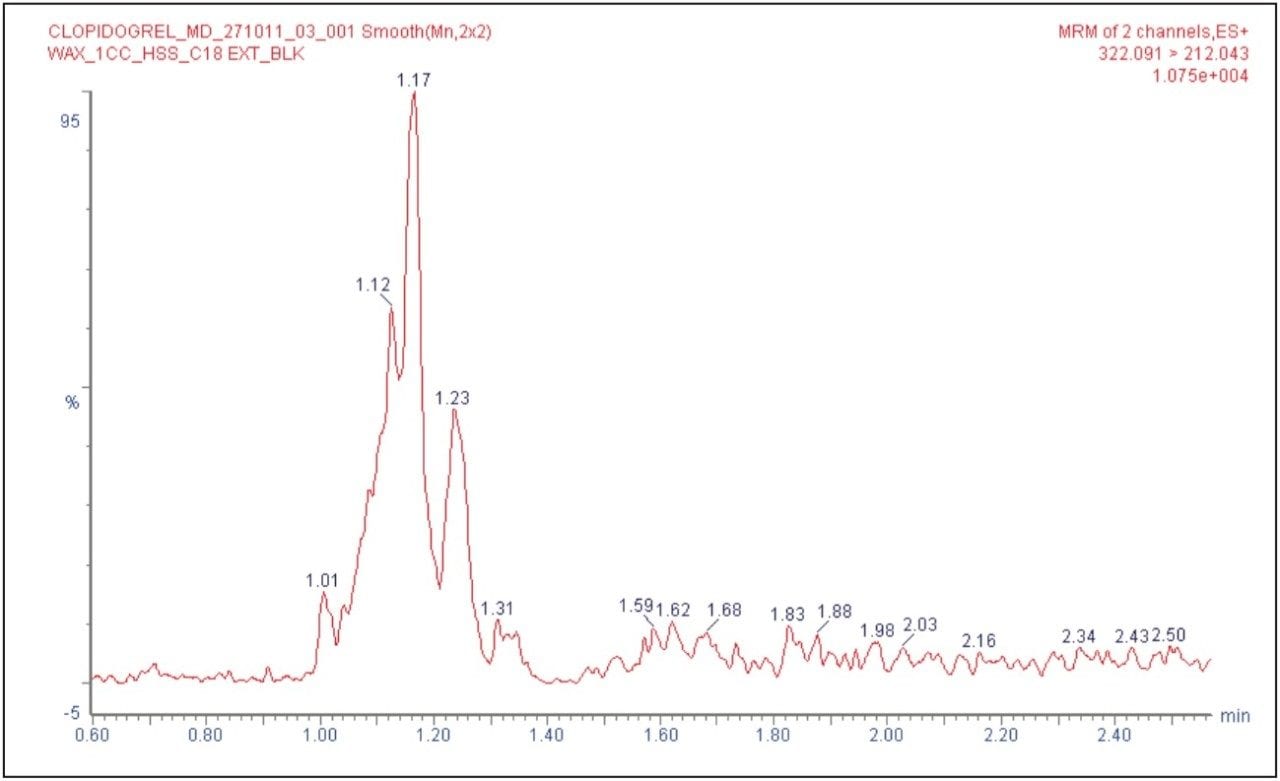 Chromatogram of the blank internal standard