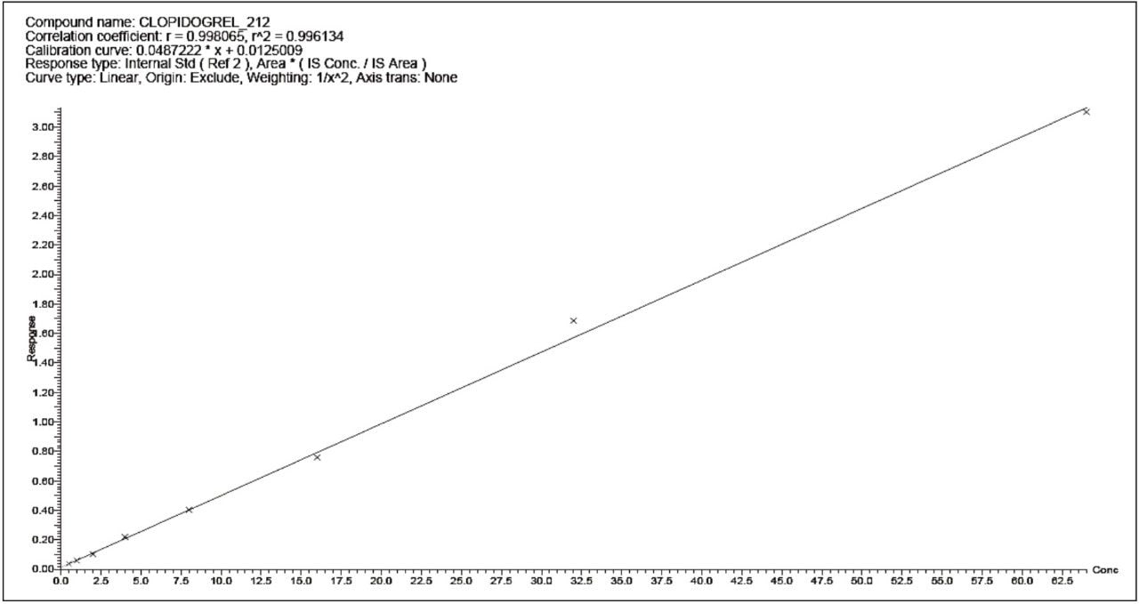 Calibration curve for clopidogrel