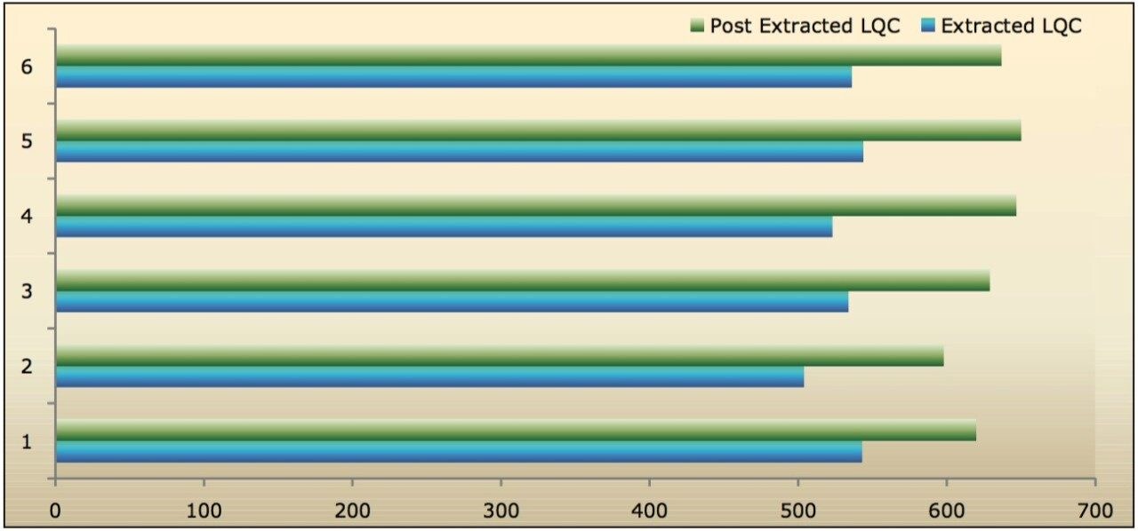  Analyte recovery