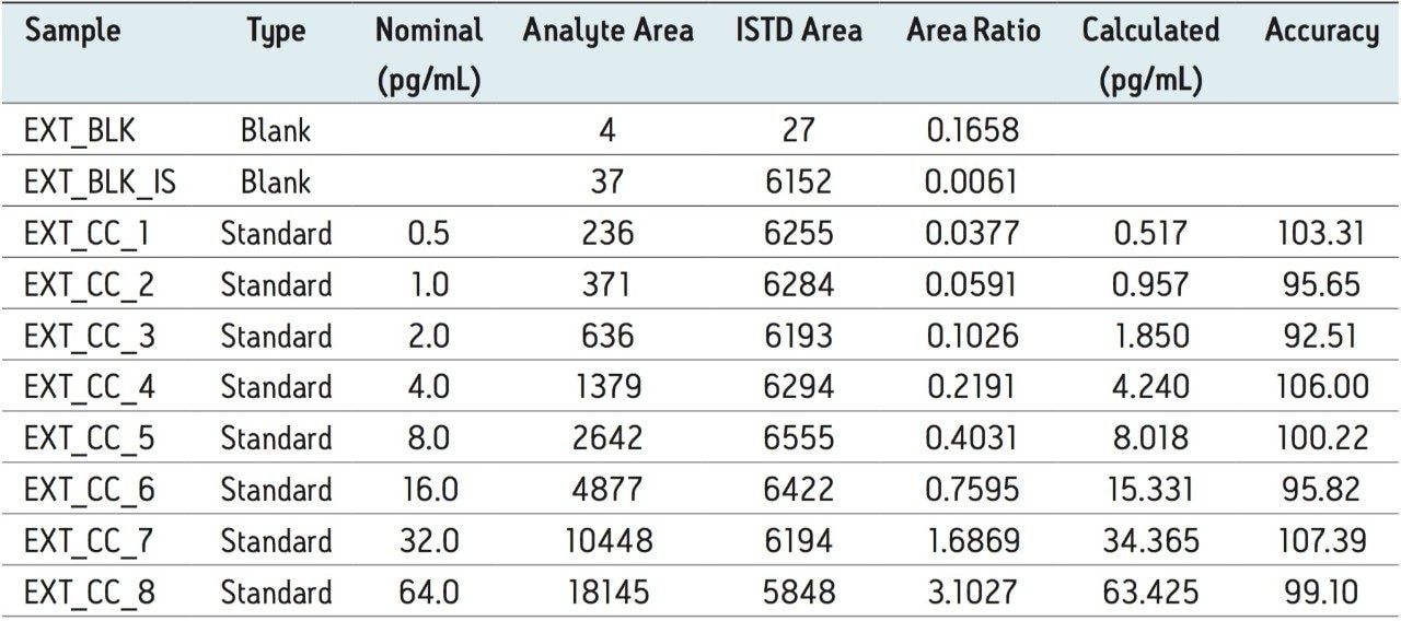Calibration data of clopidogrel 