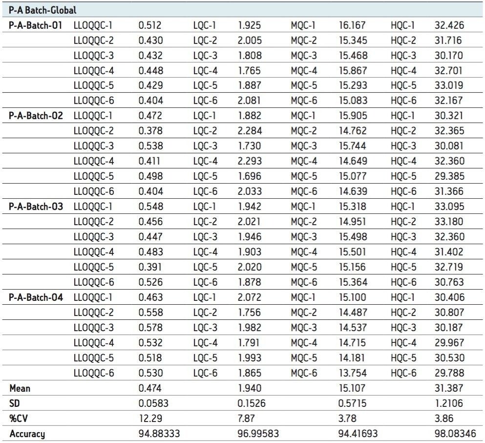 Comparison of the three separate batches