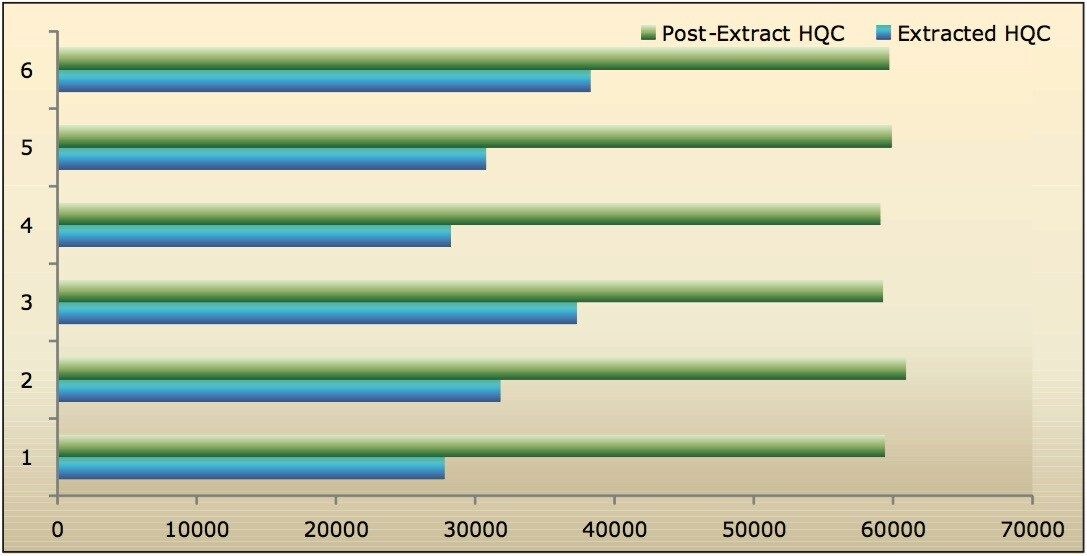 Analyte recoveries (area under the curve) from six samples of docetaxel at HQC, concentrations.