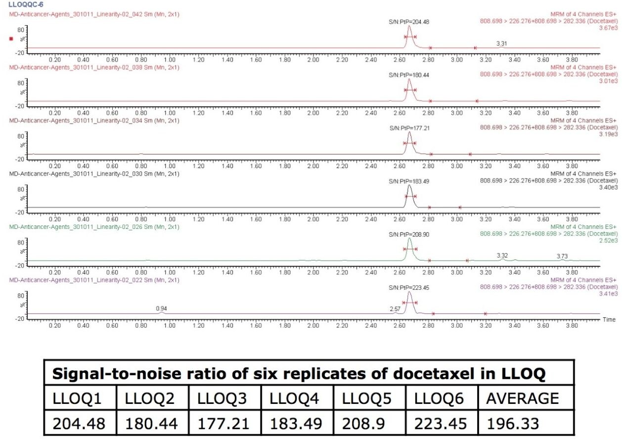 Chromatogram of docetaxel at the LLOQ concentration of 200 pg/mL, along with the S/N ratios and the average S/N ratio obtained for LLOQs of six samples.