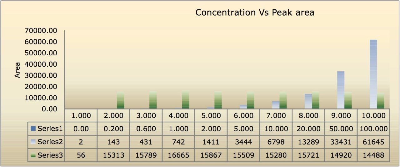 Comparison of area under curve for docetaxel (analyte) and IS for the concentration range of 200.000 pg/mL to 100.000 ng/mL.