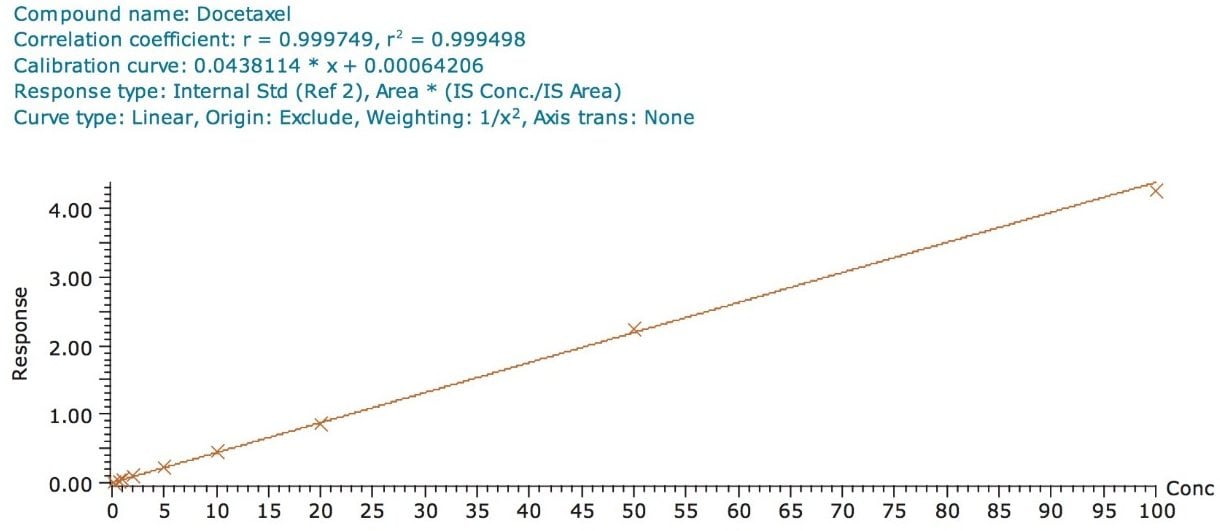 Calibration curve of docetaxel.