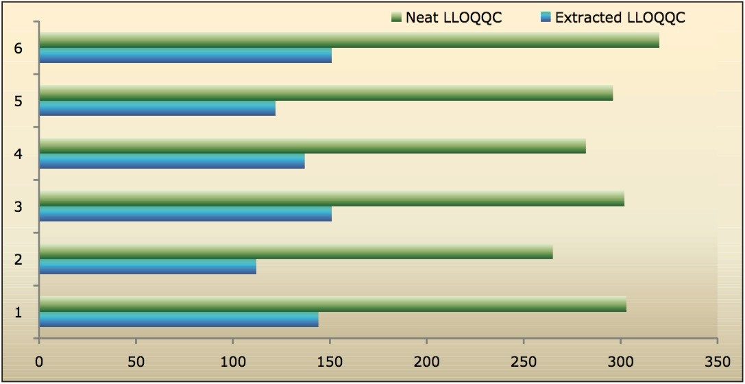 Analyte recoveries (area under the curve) from six samples of docetaxel at LLOQQC, concentrations.
