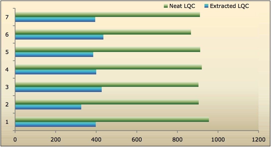 Analyte recoveries (area under the curve) from six samples of docetaxel at LQC.